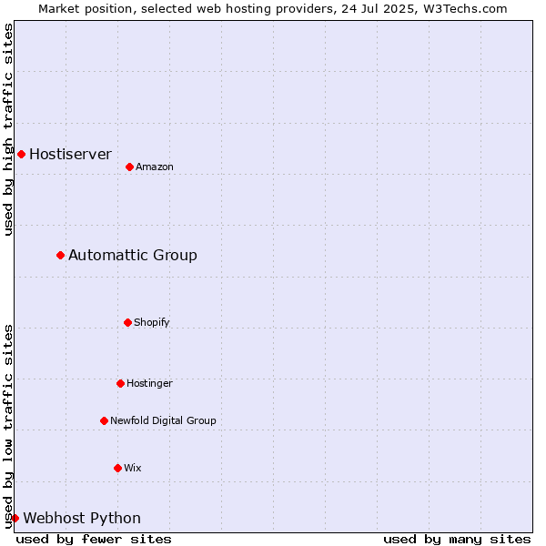 Market position of Automattic Group vs. Hostiserver vs. Webhost Python