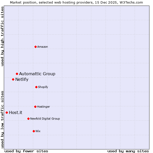 Market position of Automattic Group vs. Netlify vs. Host.it