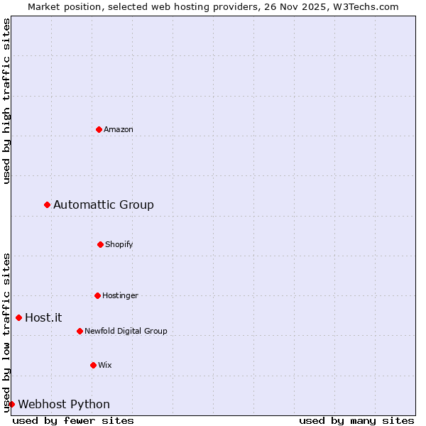 Market position of Automattic Group vs. Host.it vs. Webhost Python