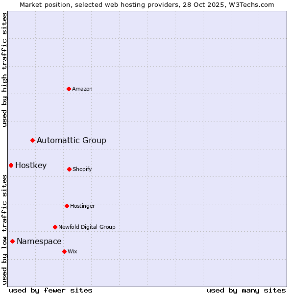 Market position of Automattic Group vs. Namespace vs. Hostkey