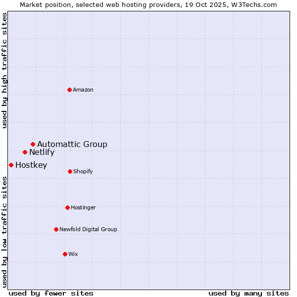 Market position of Automattic Group vs. Netlify vs. Hostkey