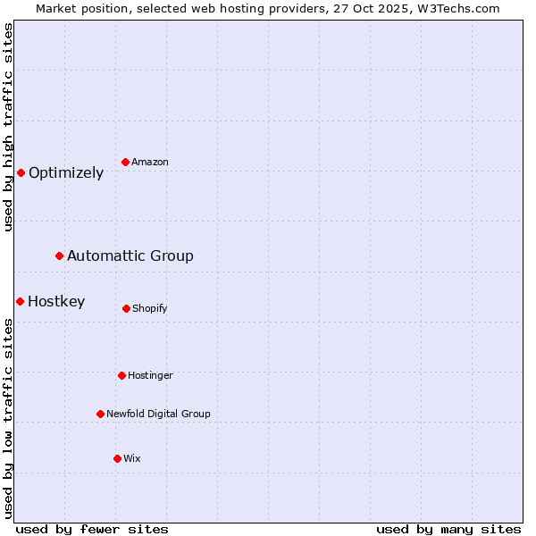 Market position of Automattic Group vs. Optimizely vs. Hostkey