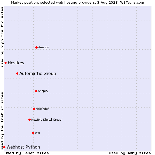 Market position of Automattic Group vs. Hostkey vs. Webhost Python