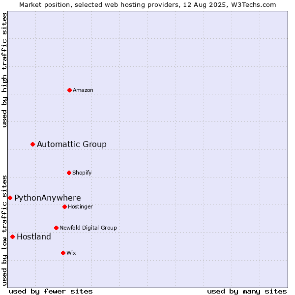 Market position of Automattic Group vs. Hostland vs. PythonAnywhere
