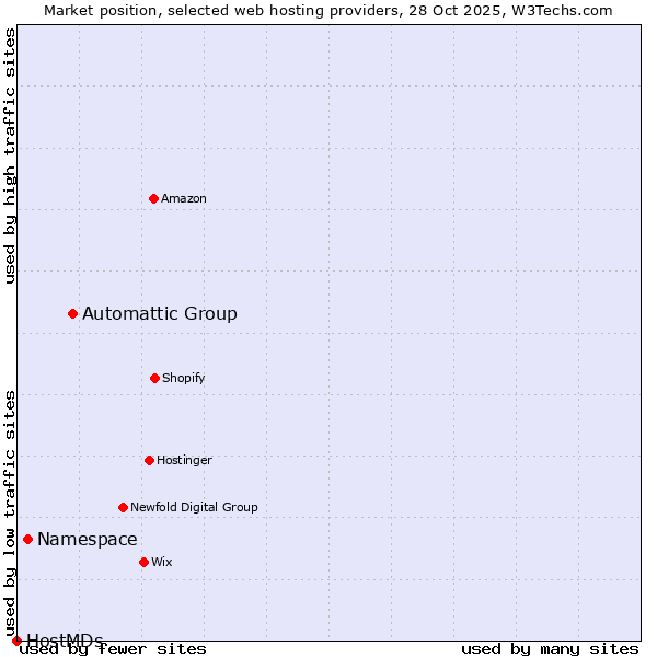 Market position of Automattic Group vs. Namespace vs. HostMDs