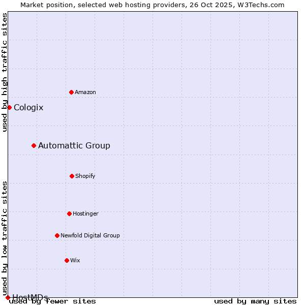 Market position of Automattic Group vs. Cologix vs. HostMDs