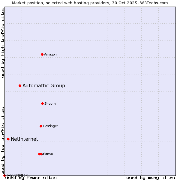 Market position of Automattic Group vs. Netinternet vs. HostMDs