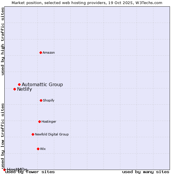 Market position of Automattic Group vs. Netlify vs. HostMDs