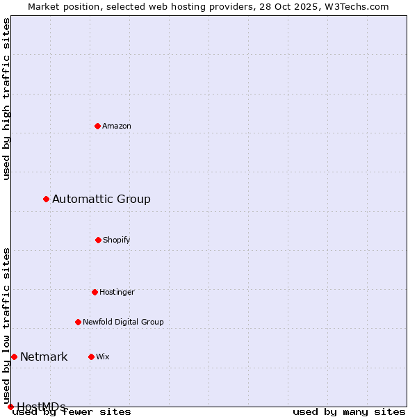 Market position of Automattic Group vs. Netmark vs. HostMDs