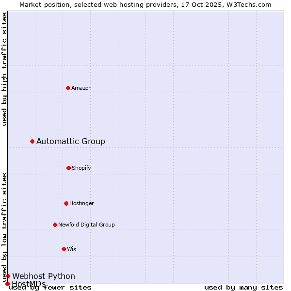 Market position of Automattic Group vs. Webhost Python vs. HostMDs