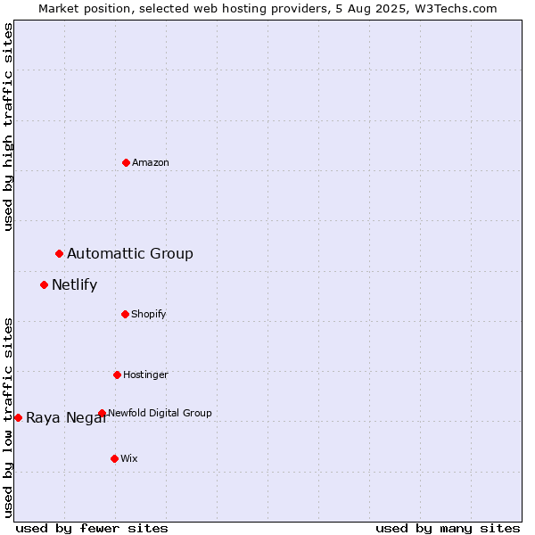 Market position of Automattic Group vs. Netlify vs. Raya Negar
