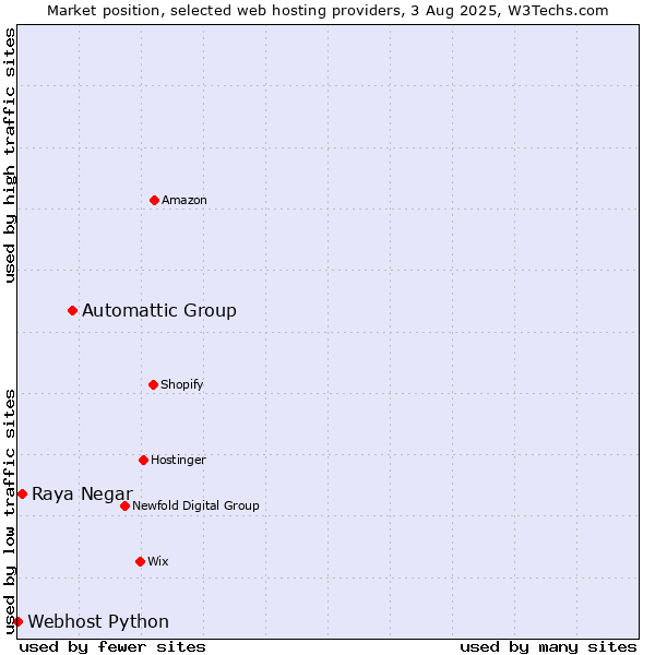 Market position of Automattic Group vs. Raya Negar vs. Webhost Python