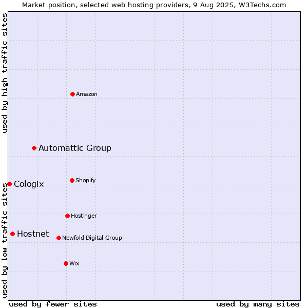 Market position of Automattic Group vs. Hostnet vs. Cologix