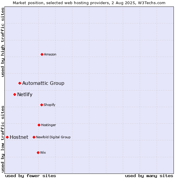 Market position of Automattic Group vs. Netlify vs. Hostnet