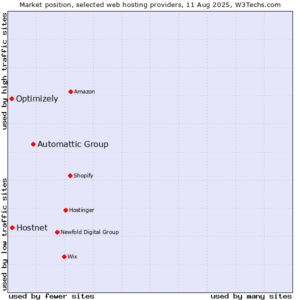 Market position of Automattic Group vs. Hostnet vs. Optimizely