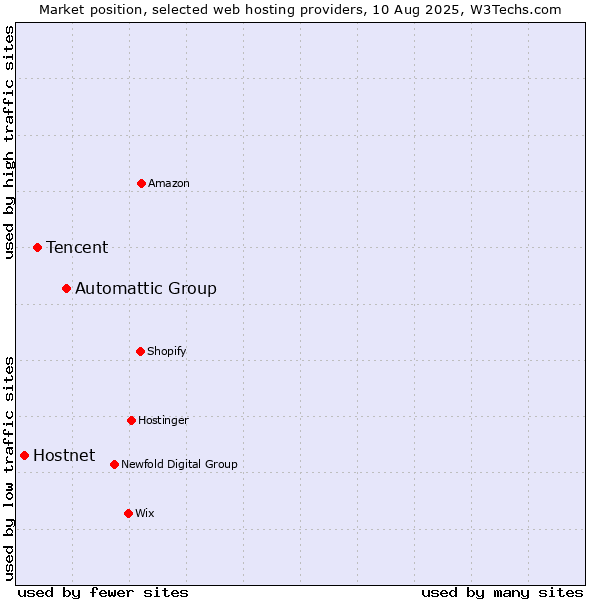 Market position of Automattic Group vs. Tencent vs. Hostnet