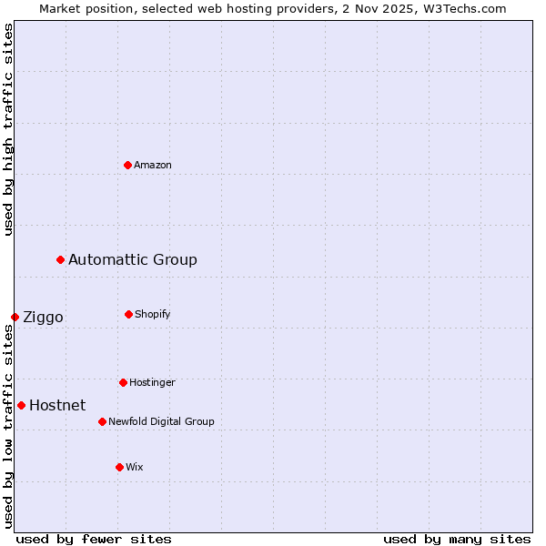 Market position of Automattic Group vs. Hostnet vs. Ziggo