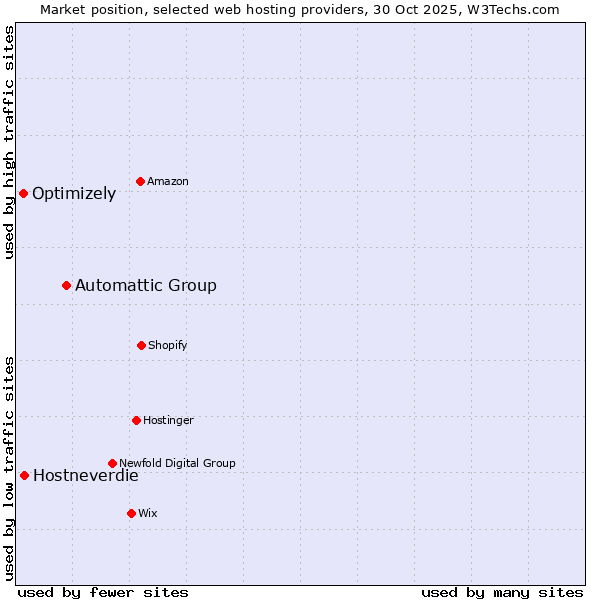Market position of Automattic Group vs. Hostneverdie vs. Optimizely