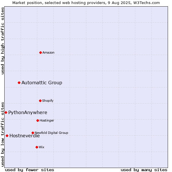 Market position of Automattic Group vs. Hostneverdie vs. PythonAnywhere