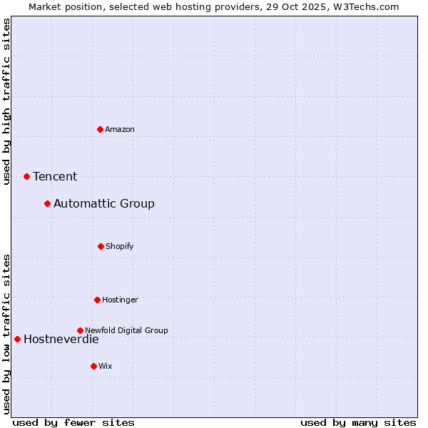 Market position of Automattic Group vs. Tencent vs. Hostneverdie