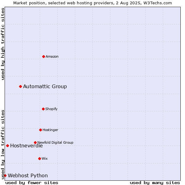 Market position of Automattic Group vs. Hostneverdie vs. Webhost Python