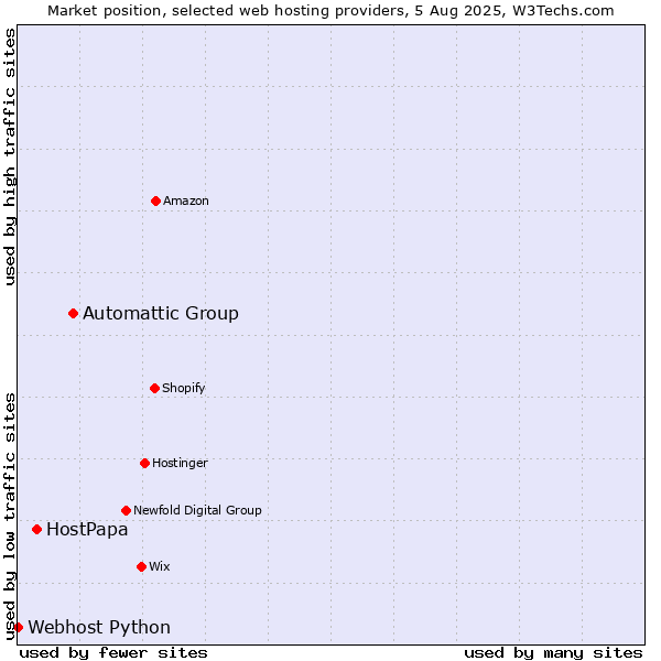 Market position of Automattic Group vs. HostPapa vs. Webhost Python