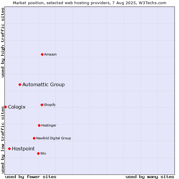 Market position of Automattic Group vs. Hostpoint vs. Cologix