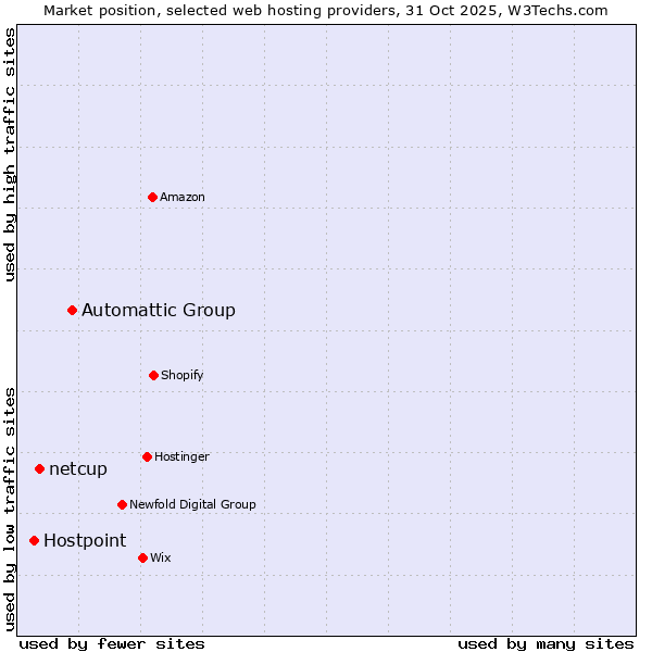 Market position of Automattic Group vs. netcup vs. Hostpoint