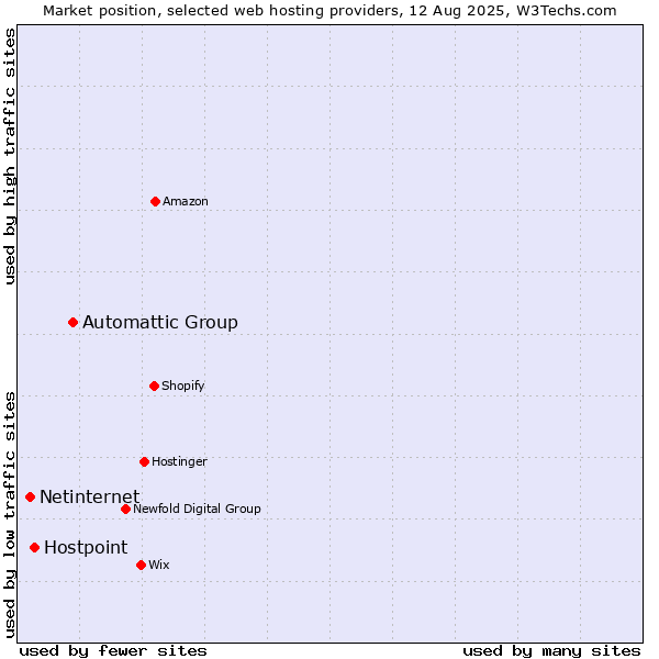Market position of Automattic Group vs. Hostpoint vs. Netinternet