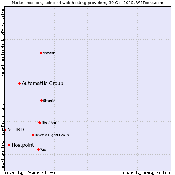Market position of Automattic Group vs. Hostpoint vs. NetIRD