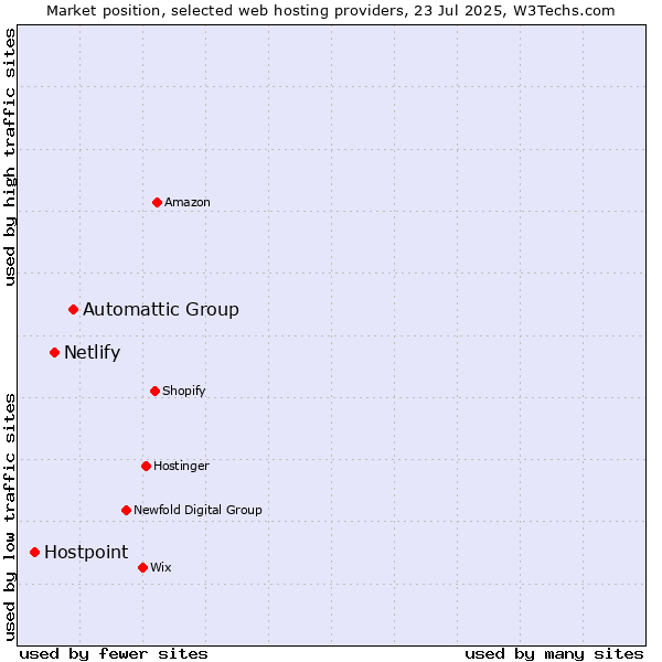 Market position of Automattic Group vs. Netlify vs. Hostpoint