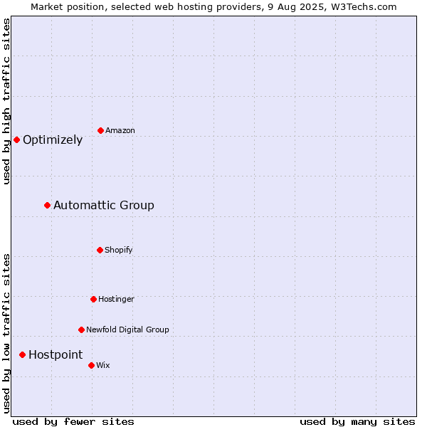Market position of Automattic Group vs. Hostpoint vs. Optimizely