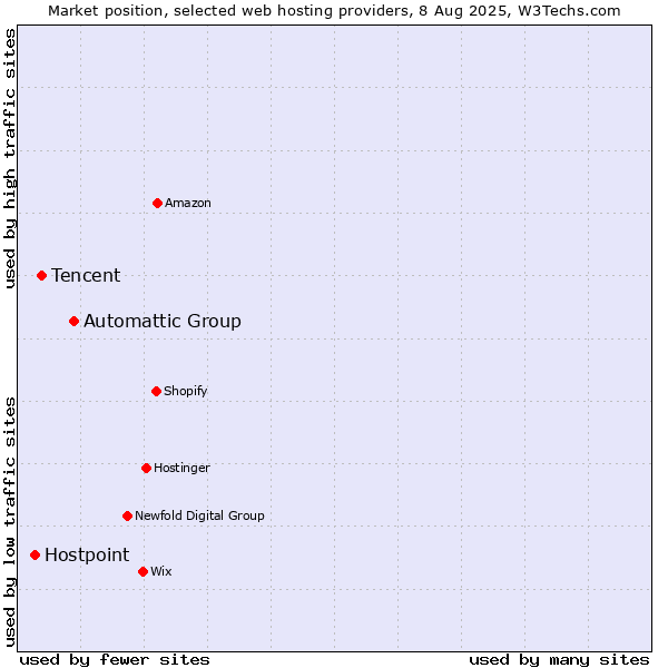 Market position of Automattic Group vs. Tencent vs. Hostpoint