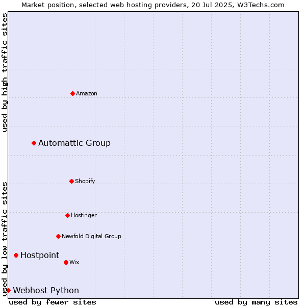 Market position of Automattic Group vs. Hostpoint vs. Webhost Python