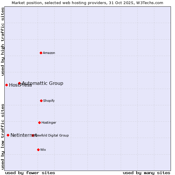 Market position of Automattic Group vs. Netinternet vs. HostPress
