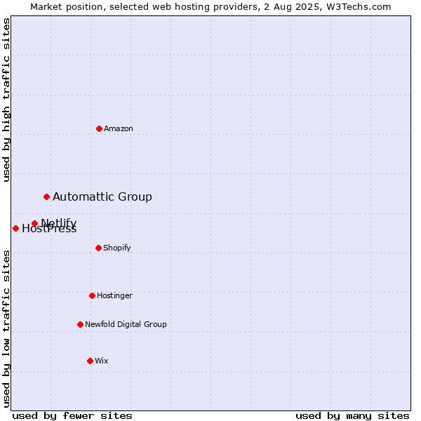 Market position of Automattic Group vs. Netlify vs. HostPress