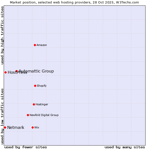 Market position of Automattic Group vs. HostPress vs. Netmark