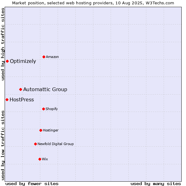 Market position of Automattic Group vs. Optimizely vs. HostPress