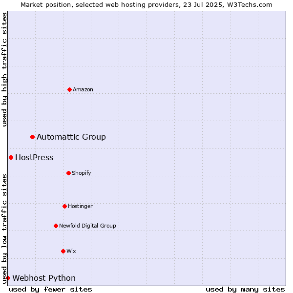 Market position of Automattic Group vs. HostPress vs. Webhost Python
