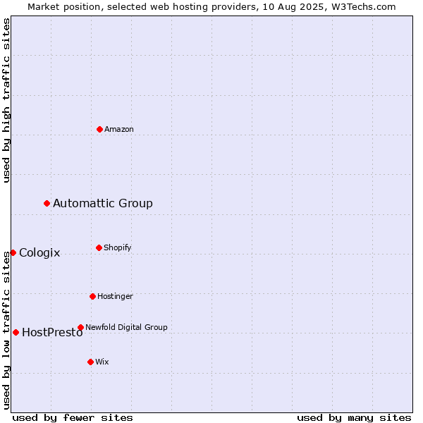 Market position of Automattic Group vs. HostPresto vs. Cologix