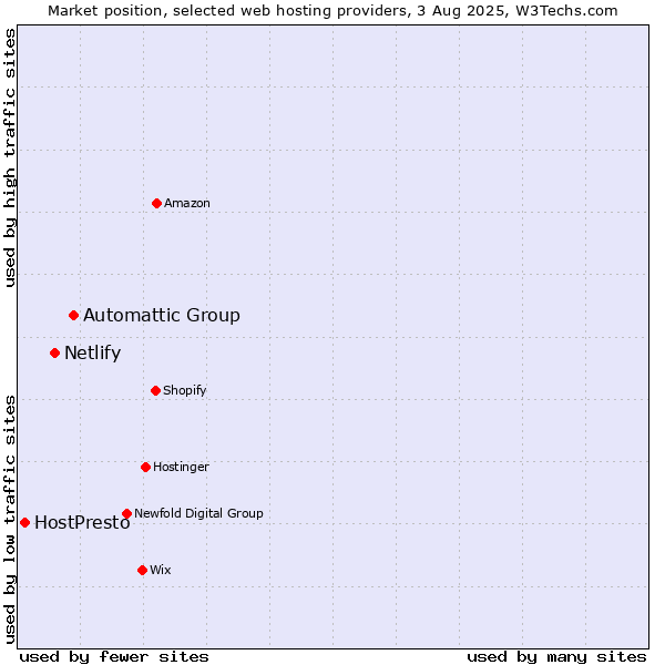 Market position of Automattic Group vs. Netlify vs. HostPresto