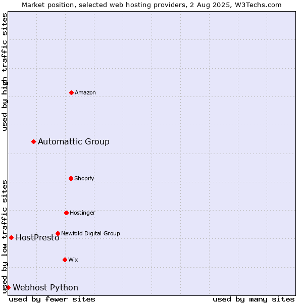 Market position of Automattic Group vs. HostPresto vs. Webhost Python