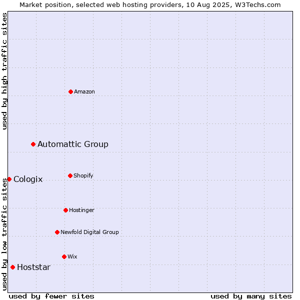 Market position of Automattic Group vs. Hoststar vs. Cologix