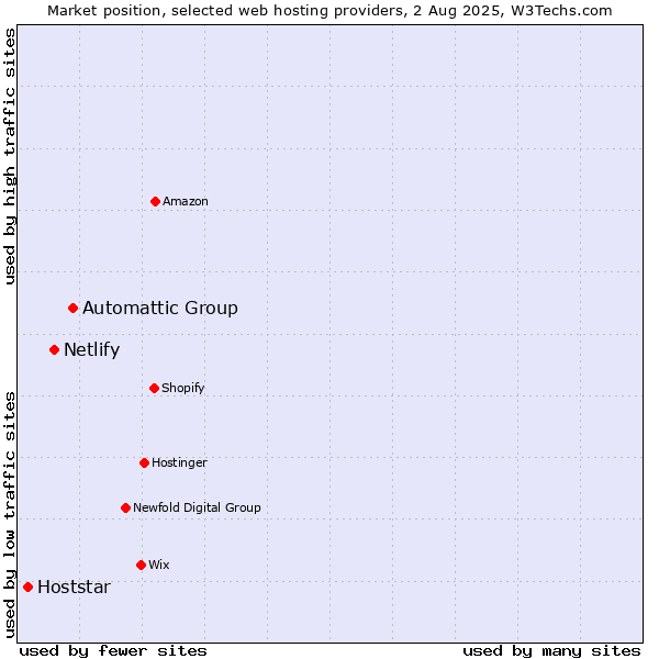 Market position of Automattic Group vs. Netlify vs. Hoststar