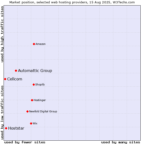 Market position of Automattic Group vs. Hoststar vs. Cellcom