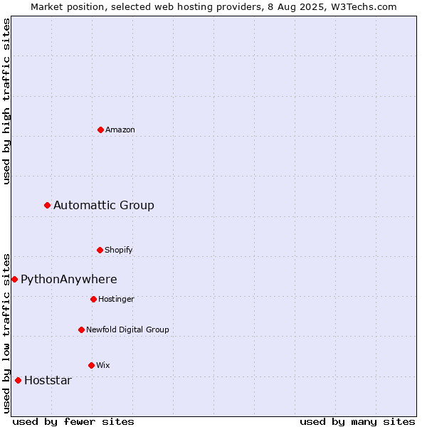 Market position of Automattic Group vs. Hoststar vs. PythonAnywhere