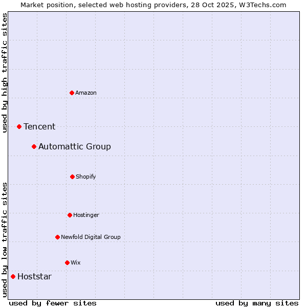 Market position of Automattic Group vs. Tencent vs. Hoststar