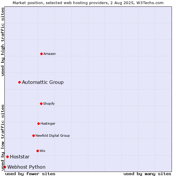 Market position of Automattic Group vs. Hoststar vs. Webhost Python