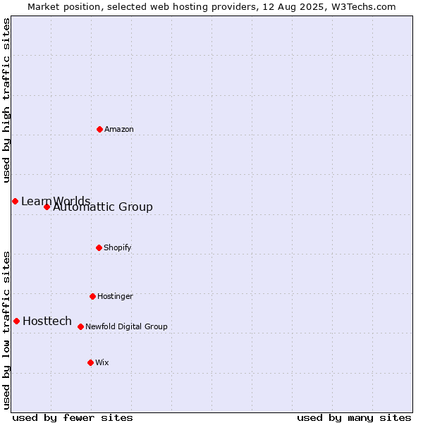 Market position of Automattic Group vs. Hosttech vs. LearnWorlds
