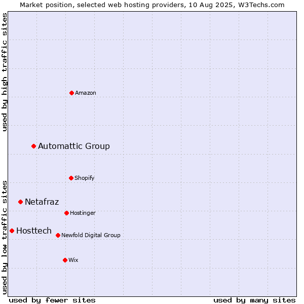Market position of Automattic Group vs. Netafraz vs. Hosttech